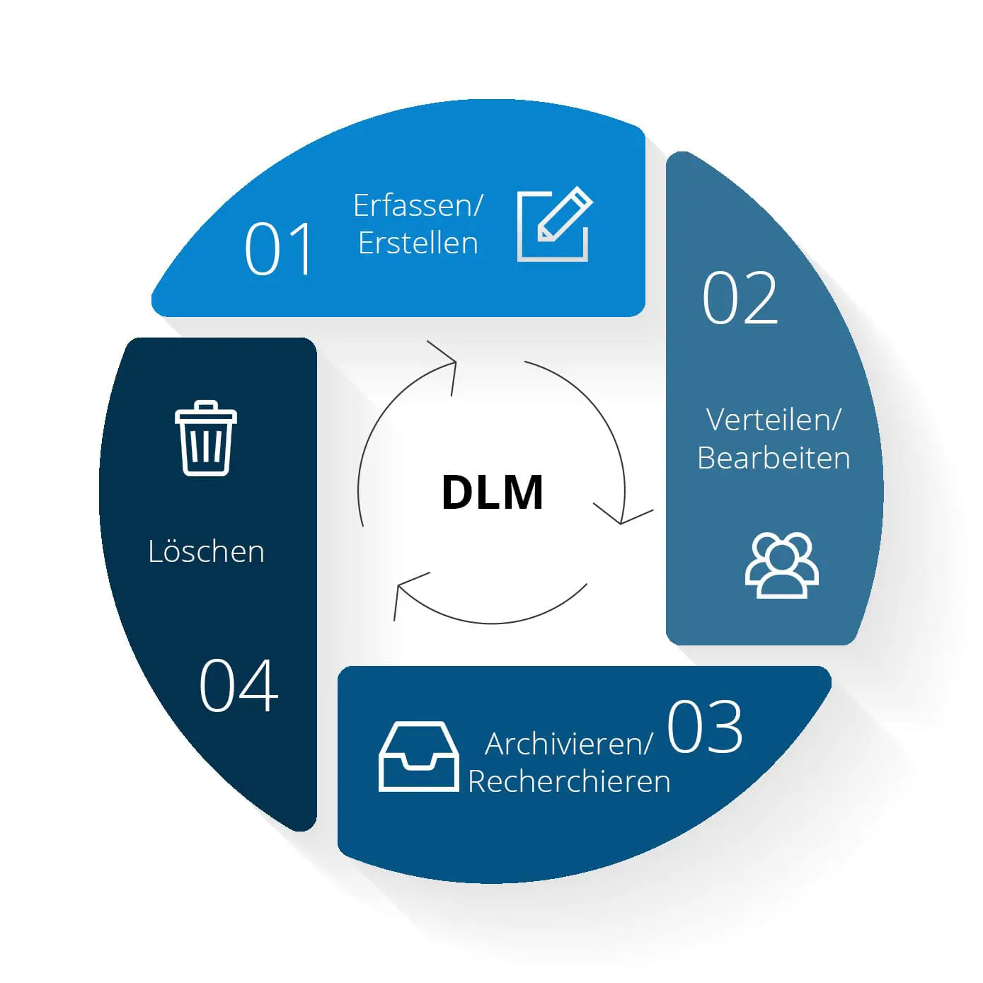 Diagramm zum Document Lifecycle Management