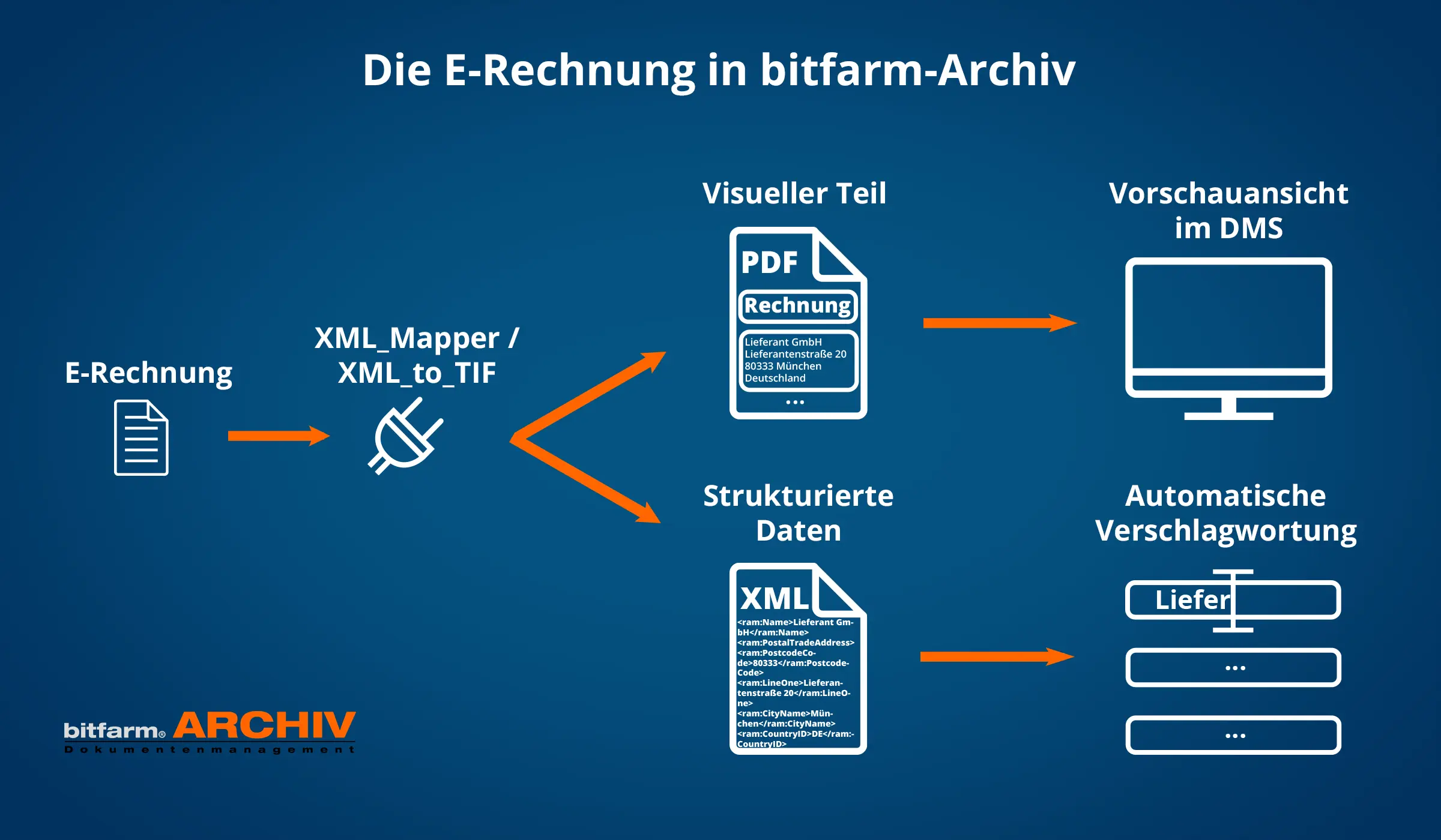 funktionsweise-e-rechnung-dms